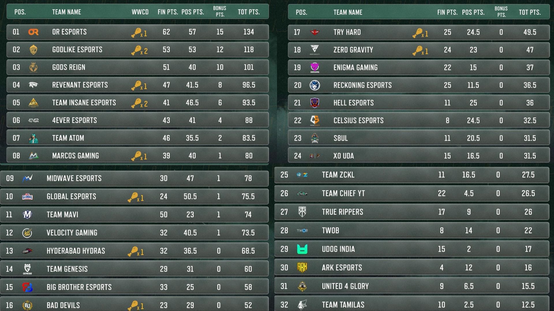 PUBG New State Battle Adda overall standings after Day 2 (Image via Sportskeeda)